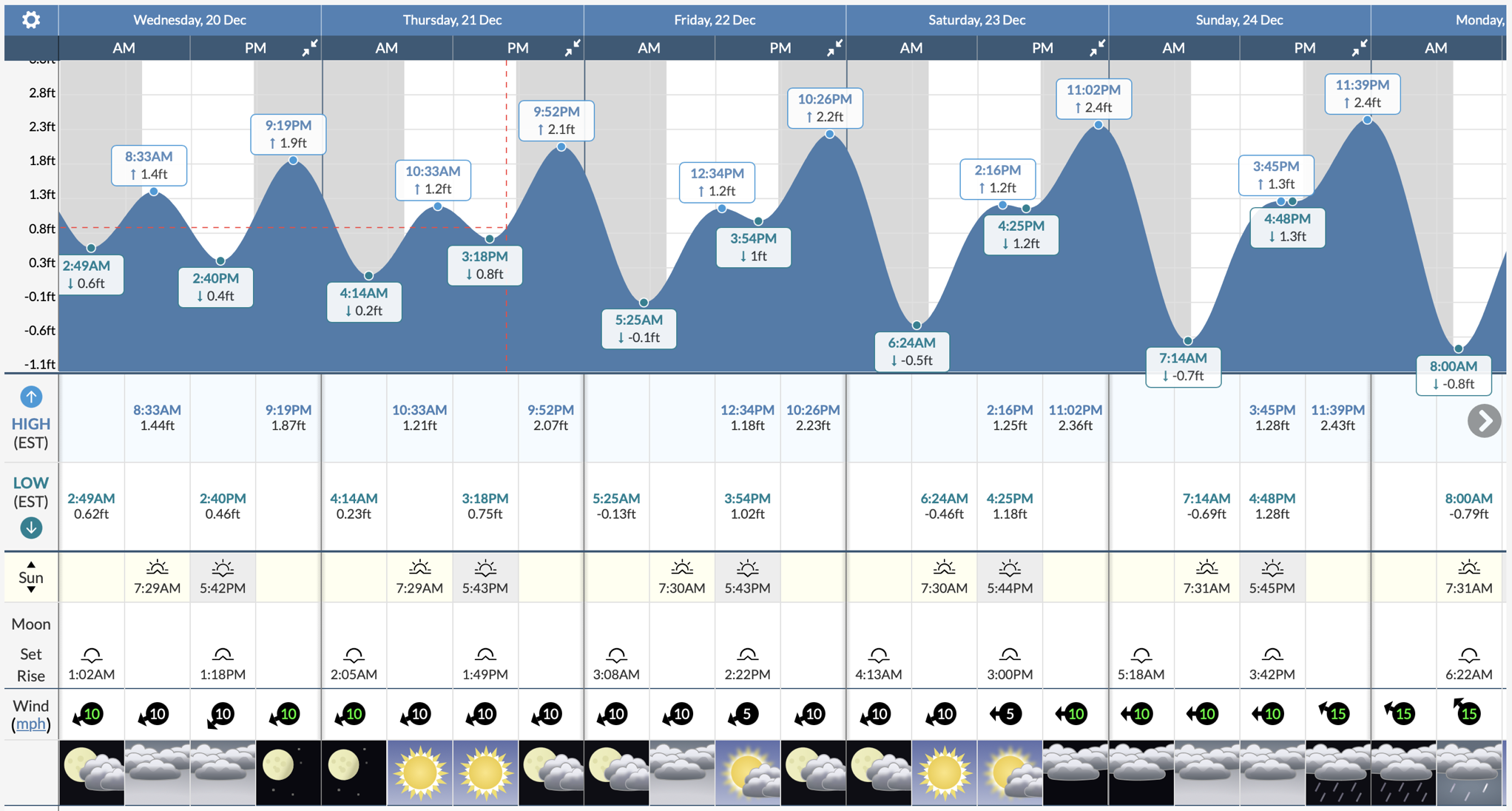 Tide charts