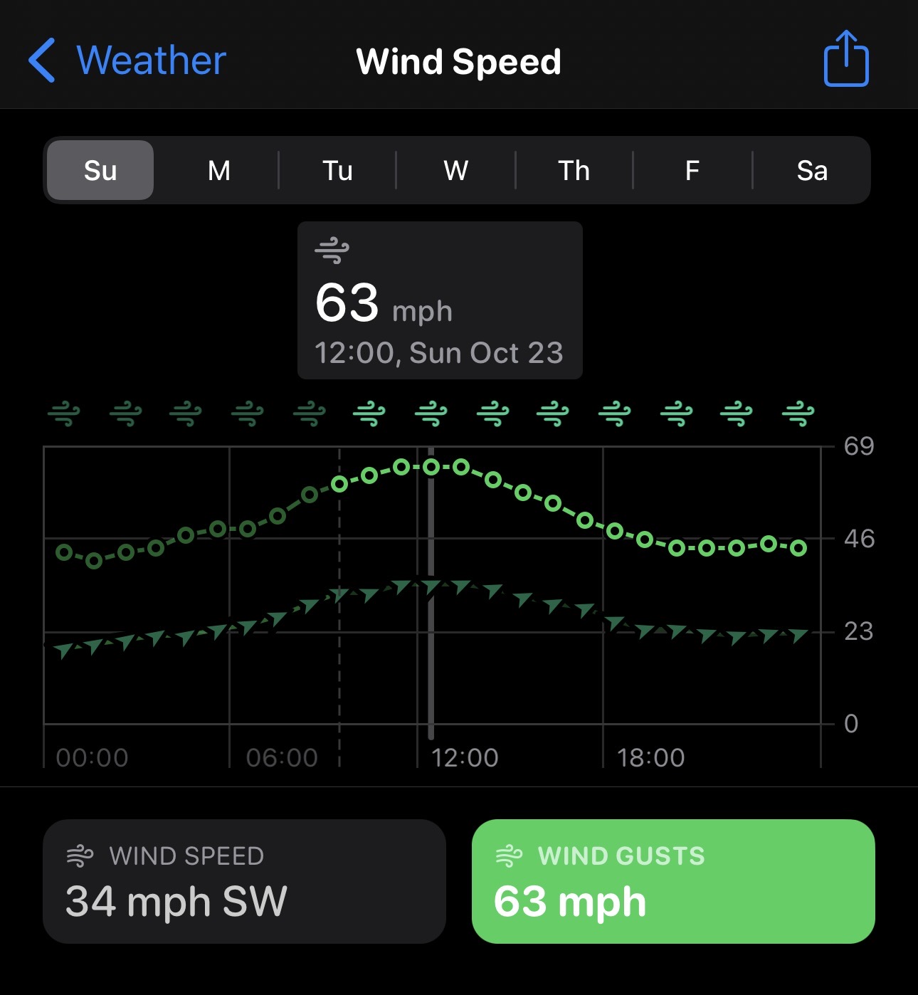 Wind gusts