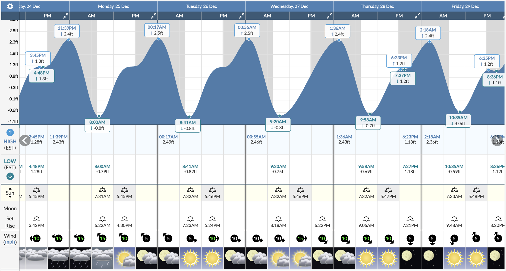 Tide charts