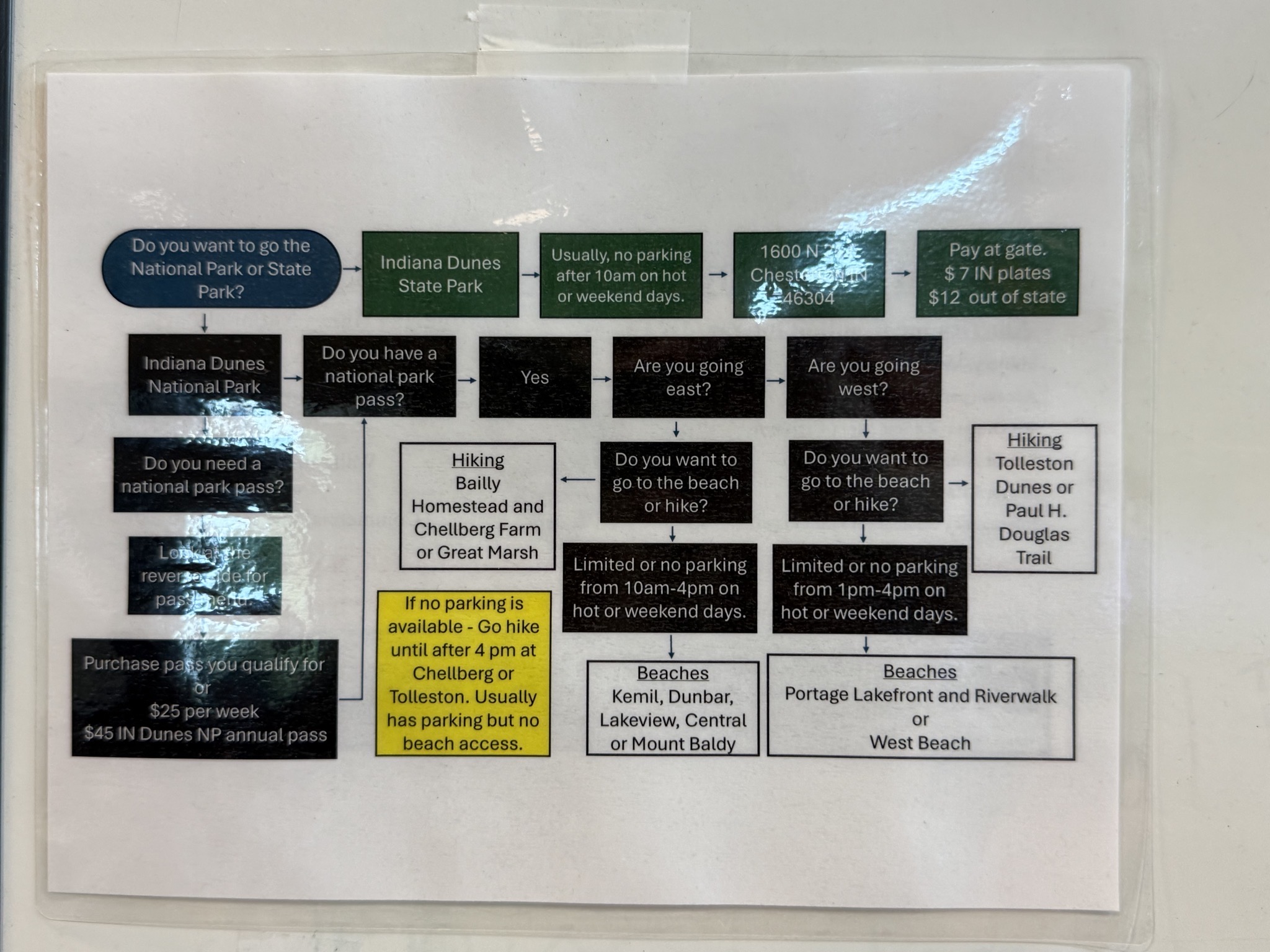 Flowchart of options