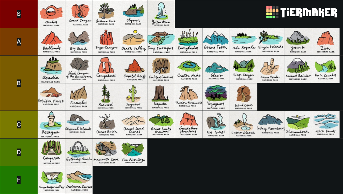 NPS tier list